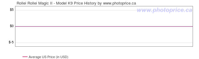 US Price History Graph for Rollei Rollei Magic II - Model K9
