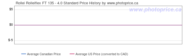 Price History Graph for Rollei Rolleiflex FT 135 - 4.0 Standard