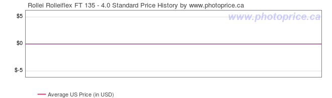 US Price History Graph for Rollei Rolleiflex FT 135 - 4.0 Standard