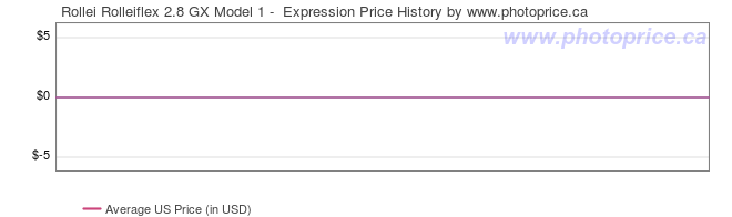 US Price History Graph for Rollei Rolleiflex 2.8 GX Model 1 -  Expression