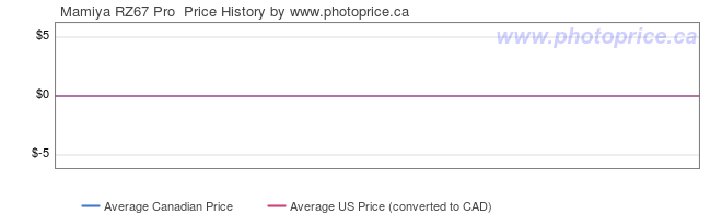 Price History Graph for Mamiya RZ67 Pro 