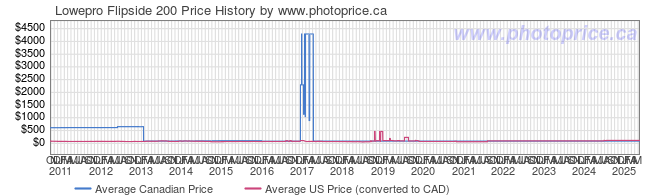 Price History Graph for Lowepro Flipside 200