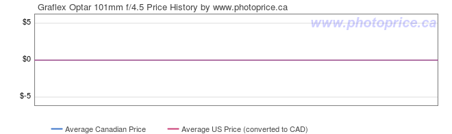 Price History Graph for Graflex Optar 101mm f/4.5