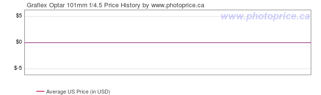 US Price History Graph for Graflex Optar 101mm f/4.5