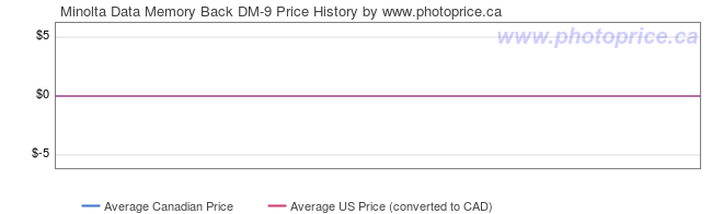 Price History Graph for Minolta Data Memory Back DM-9