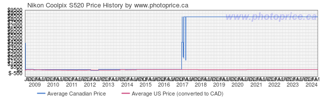 Price History Graph for Nikon Coolpix S520