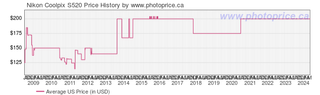 US Price History Graph for Nikon Coolpix S520