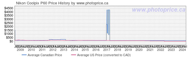 Price History Graph for Nikon Coolpix P60