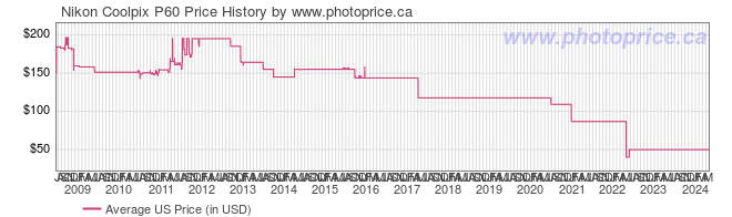 US Price History Graph for Nikon Coolpix P60