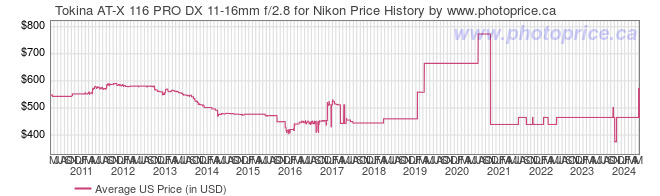 US Price History Graph for Tokina AT-X 116 PRO DX 11-16mm f/2.8 for Nikon