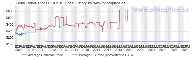 Price History Graph for Sony Cyber-shot DSCH10B