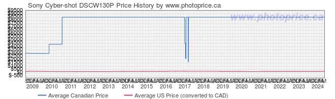 Price History Graph for Sony Cyber-shot DSCW130P