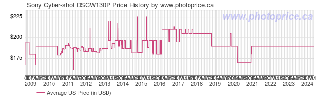 US Price History Graph for Sony Cyber-shot DSCW130P