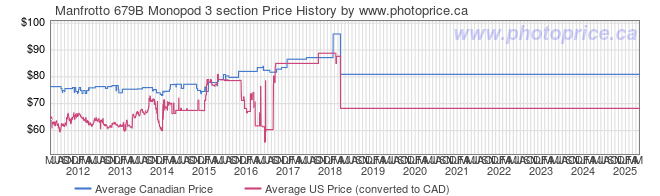 Price History Graph for Manfrotto 679B Monopod 3 section