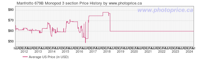US Price History Graph for Manfrotto 679B Monopod 3 section