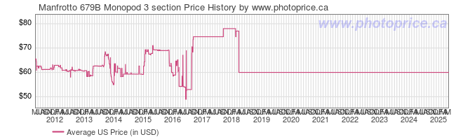 US Price History Graph for Manfrotto 679B Monopod 3 section