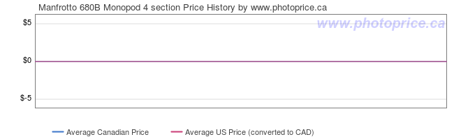 Price History Graph for Manfrotto 680B Monopod 4 section