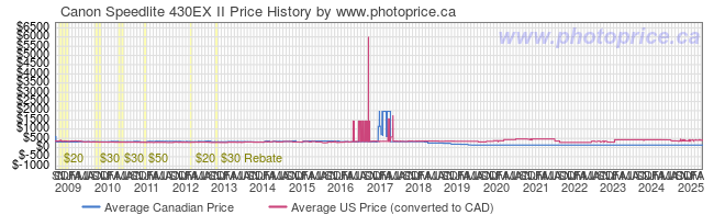 Price History Graph for Canon Speedlite 430EX II