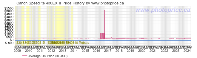 US Price History Graph for Canon Speedlite 430EX II
