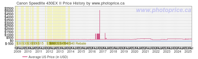 US Price History Graph for Canon Speedlite 430EX II