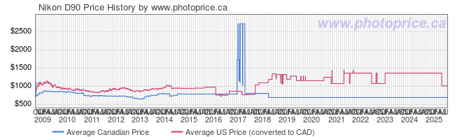 Price History Graph for Nikon D90