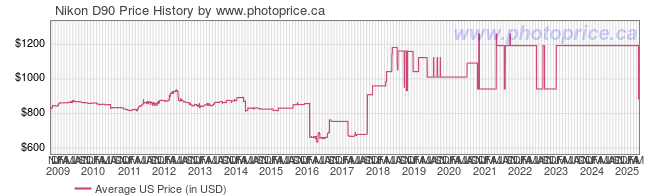 US Price History Graph for Nikon D90