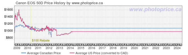 Canon EOS 50D - Canada and Cross-Border Price Comparison