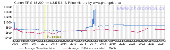 Price History Graph for Canon EF-S 18-200mm f/3.5-5.6 IS