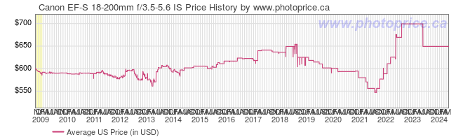 US Price History Graph for Canon EF-S 18-200mm f/3.5-5.6 IS