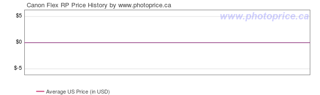 US Price History Graph for Canon Flex RP