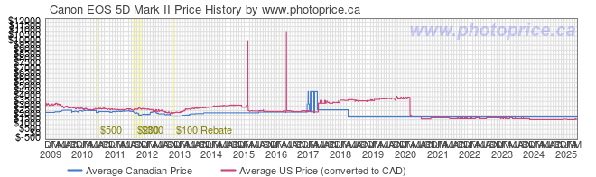 Price History Graph for Canon EOS 5D Mark II