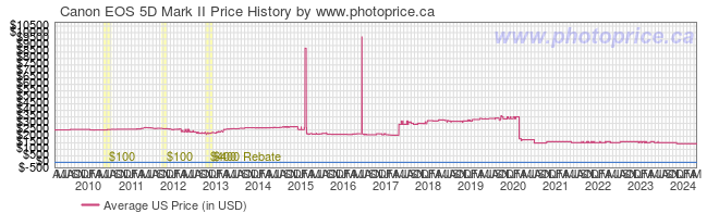 US Price History Graph for Canon EOS 5D Mark II