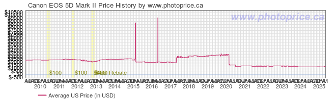 US Price History Graph for Canon EOS 5D Mark II