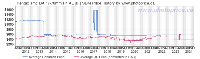 Price History Graph for Pentax smc DA 17-70mm F4 AL [IF] SDM