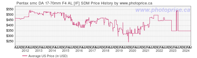 US Price History Graph for Pentax smc DA 17-70mm F4 AL [IF] SDM