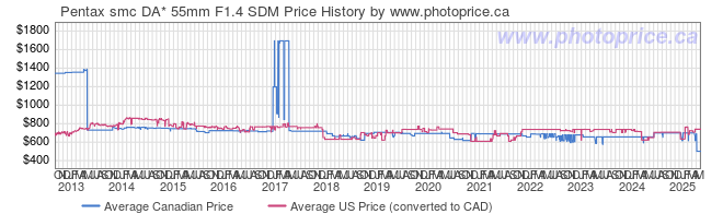 Price History Graph for Pentax smc DA* 55mm F1.4 SDM