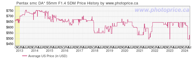 US Price History Graph for Pentax smc DA* 55mm F1.4 SDM