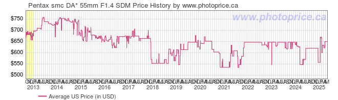 US Price History Graph for Pentax smc DA* 55mm F1.4 SDM