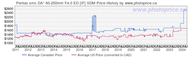 Price History Graph for Pentax smc DA* 60-250mm F4.0 ED [IF] SDM