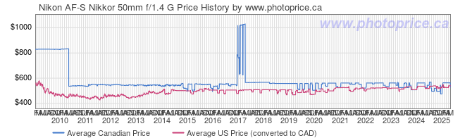 Price History Graph for Nikon AF-S Nikkor 50mm f/1.4 G