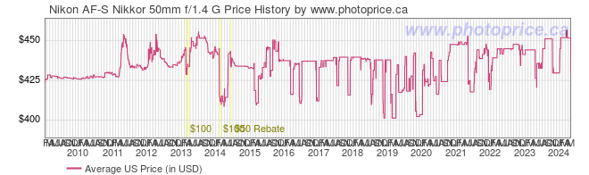 US Price History Graph for Nikon AF-S Nikkor 50mm f/1.4 G