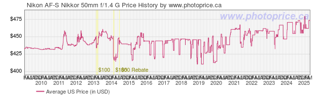 US Price History Graph for Nikon AF-S Nikkor 50mm f/1.4 G