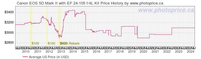 US Price History Graph for Canon EOS 5D Mark II with EF 24-105 f/4L Kit
