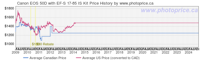 Price History Graph for Canon EOS 50D with EF-S 17-85 IS Kit