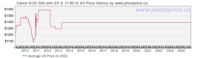 US Price History Graph for Canon EOS 50D with EF-S 17-85 IS Kit