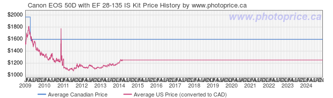 Price History Graph for Canon EOS 50D with EF 28-135 IS Kit