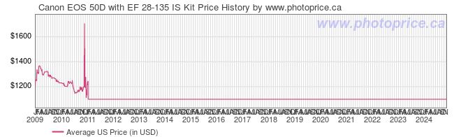 US Price History Graph for Canon EOS 50D with EF 28-135 IS Kit