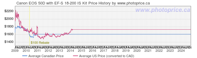 Price History Graph for Canon EOS 50D with EF-S 18-200 IS Kit