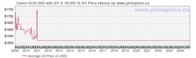 US Price History Graph for Canon EOS 50D with EF-S 18-200 IS Kit