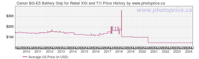 US Price History Graph for Canon BG-E5 Battery Grip for Rebel XSi and T1i